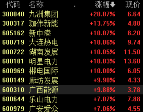 电力板块掀涨停潮，机构称板块有望迎来盈利改善和价值重估