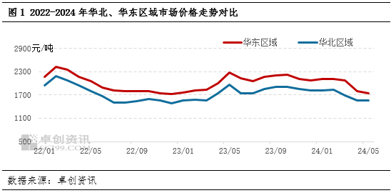 浮法玻璃区域市场运行对比―华北、华东  第2张