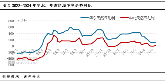 浮法玻璃区域市场运行对比―华北、华东  第3张