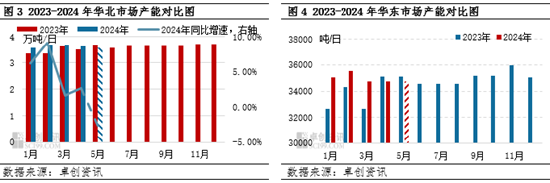 浮法玻璃区域市场运行对比―华北、华东