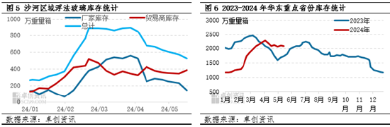 浮法玻璃区域市场运行对比―华北、华东  第5张