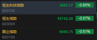 快讯：港股恒指低开0.67% 科指跌0.8%科网股、汽车股集体低开