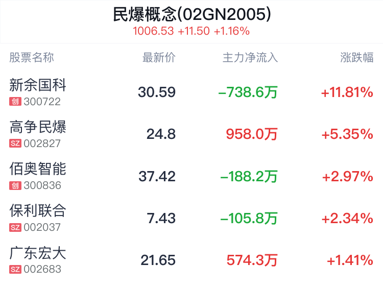 民爆概念盘中拉升，新余国科涨11.81%