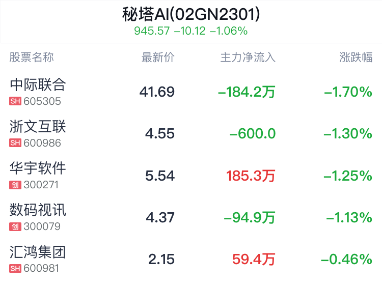 秘塔AI概念盘中跳水，中际联合跌1.70%