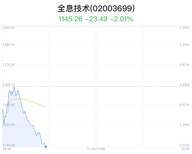 全息技术概念盘中跳水，凤凰光学跌1.29%  第1张