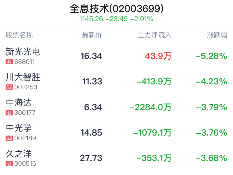 全息技术概念盘中跳水，凤凰光学跌1.29%