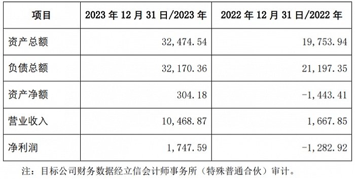 标的去年刚扭亏，逸飞激光计划16倍溢价收购图啥？