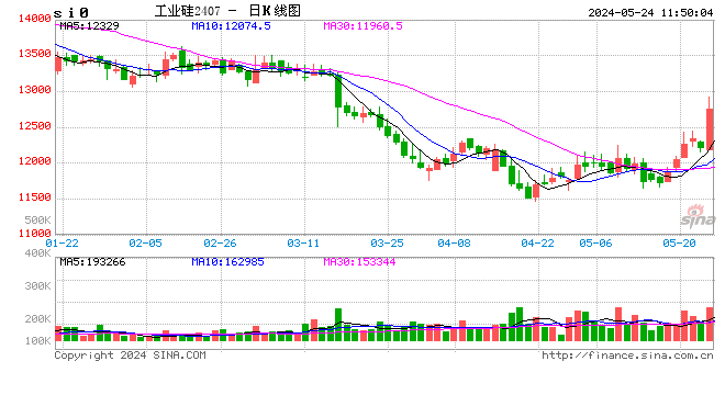 午评：工业硅涨超4% 沪金跌超2%  第2张