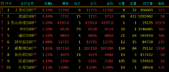 午评：工业硅涨超4% 沪金跌超2%