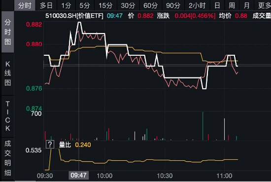 华电国际、国电电力逆市飙涨超3%！高股息再发力，价值ETF（510030）持续溢价交易！  第2张