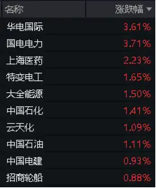 华电国际、国电电力逆市飙涨超3%！高股息再发力，价值ETF（510030）持续溢价交易！  第3张