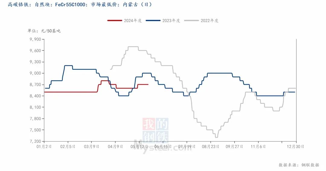 300系库存再下降，不锈钢或等进一步驱动？  第4张