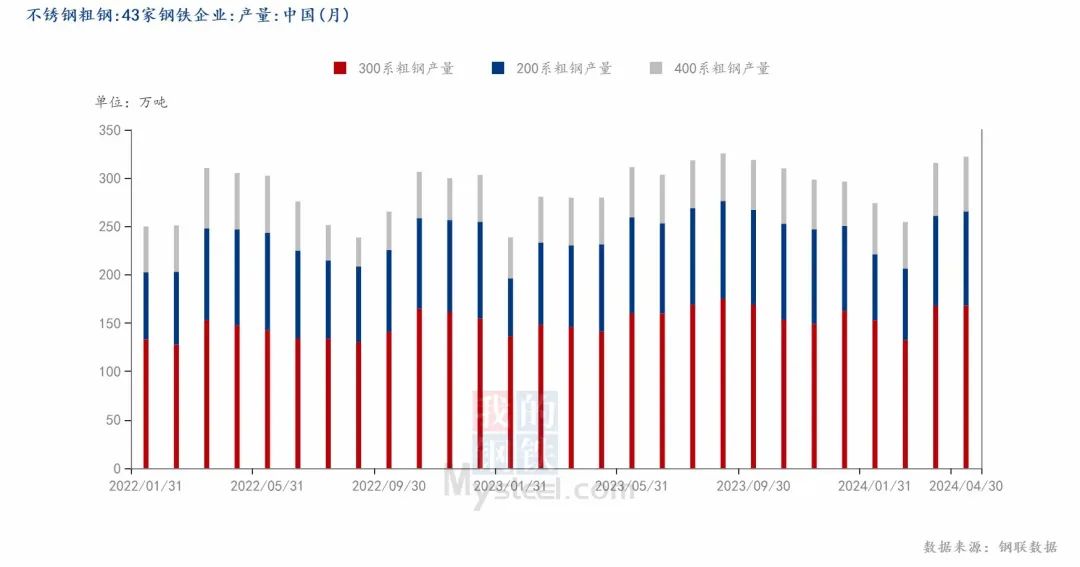 300系库存再下降，不锈钢或等进一步驱动？