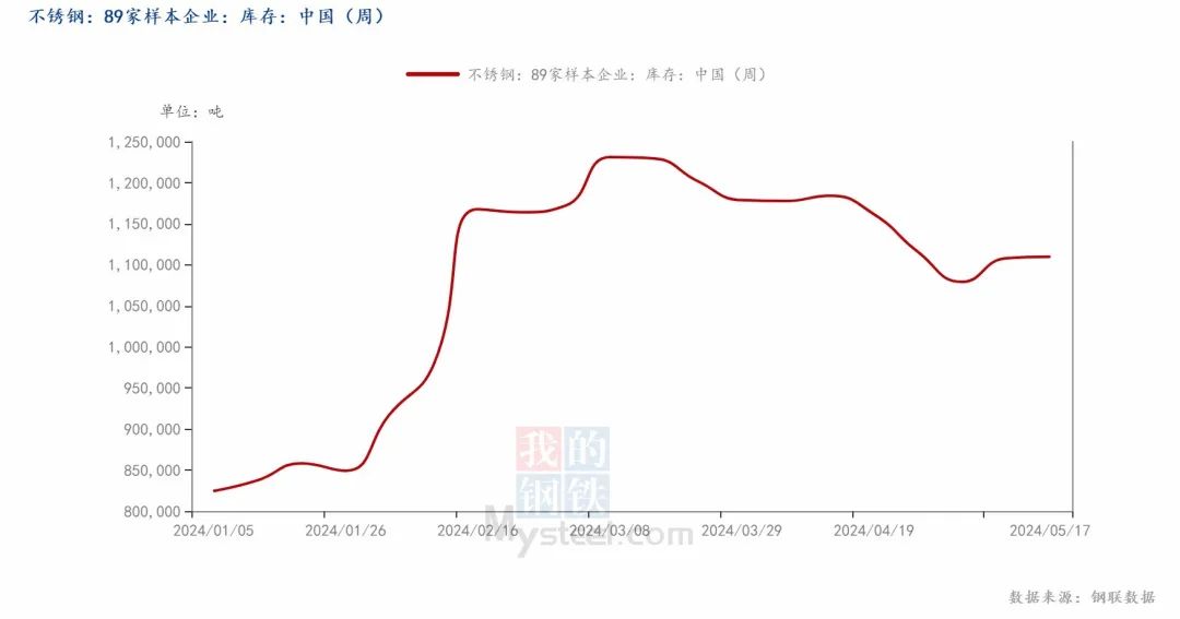 300系库存再下降，不锈钢或等进一步驱动？  第6张