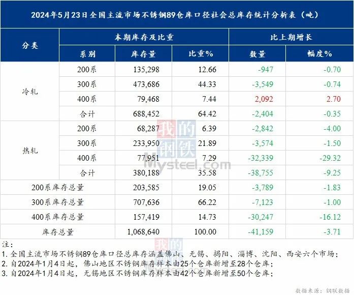 300系库存再下降，不锈钢或等进一步驱动？  第7张