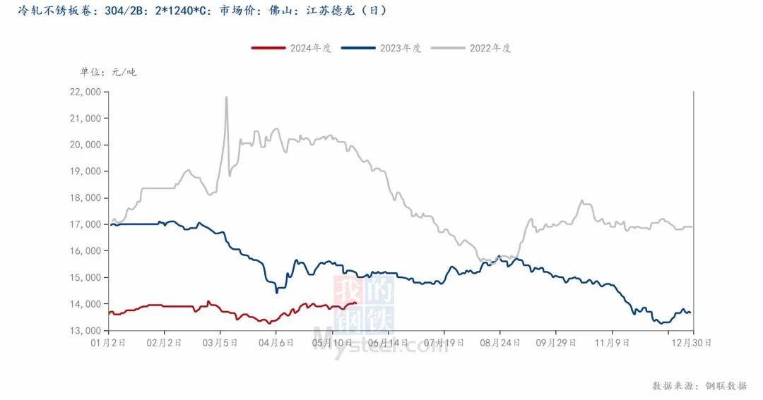 300系库存再下降，不锈钢或等进一步驱动？