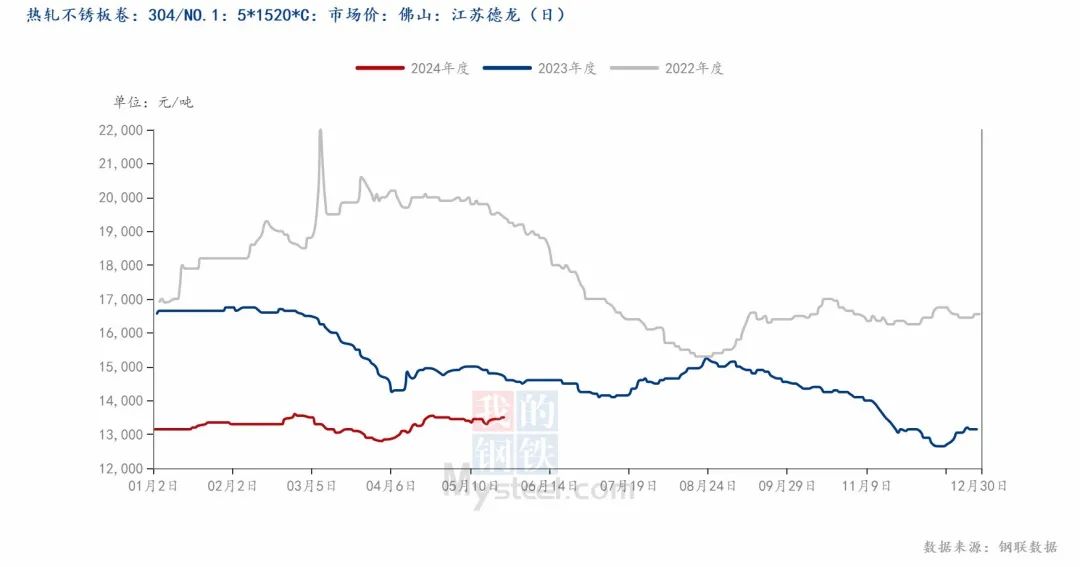 300系库存再下降，不锈钢或等进一步驱动？  第9张