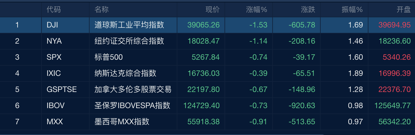 美联储降息预期再推迟，全球资产面临“大震动”  第1张