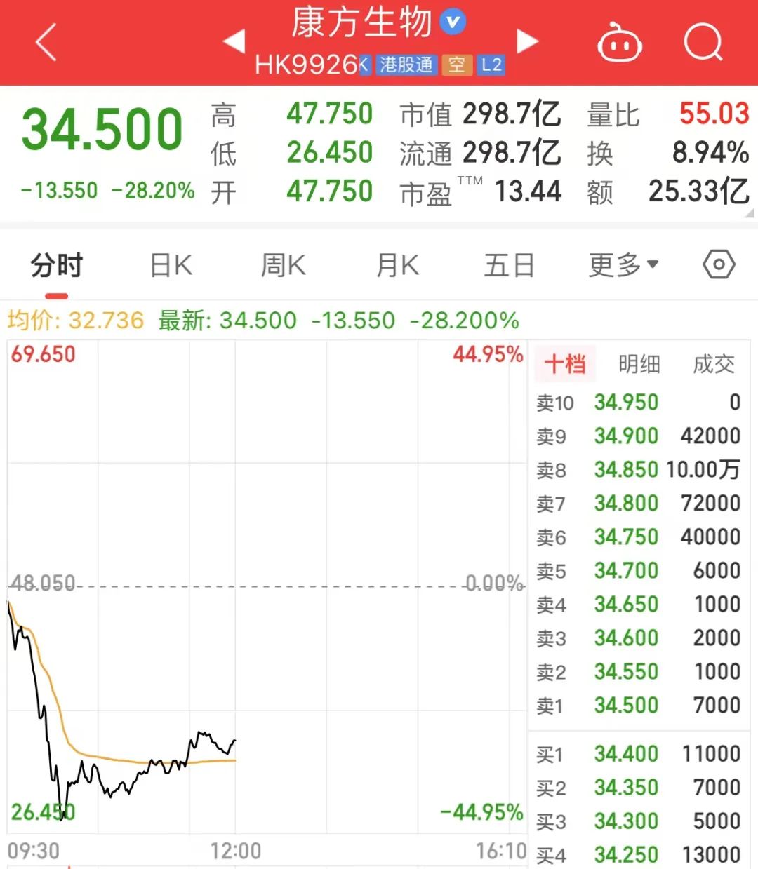 闪崩，港股创新药龙头股康方生物一度跌超40%！发生了什么？