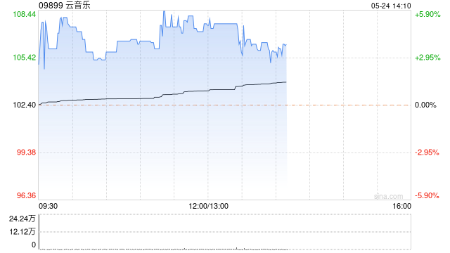 云音乐现涨超4% 一季度净收入为20亿元同比增加3.6%