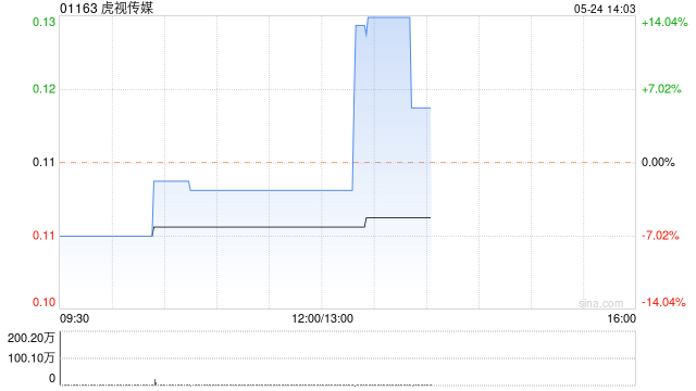 虎视传媒午后涨幅持续扩大 股价现涨超13%  第1张