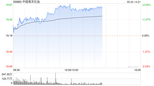 石油股午后多数逆市上扬 中海油现涨超2%  第1张