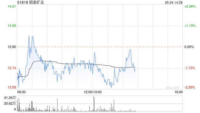 招金矿业：开始对Tietto Minerals Limited全部股本的强制收购