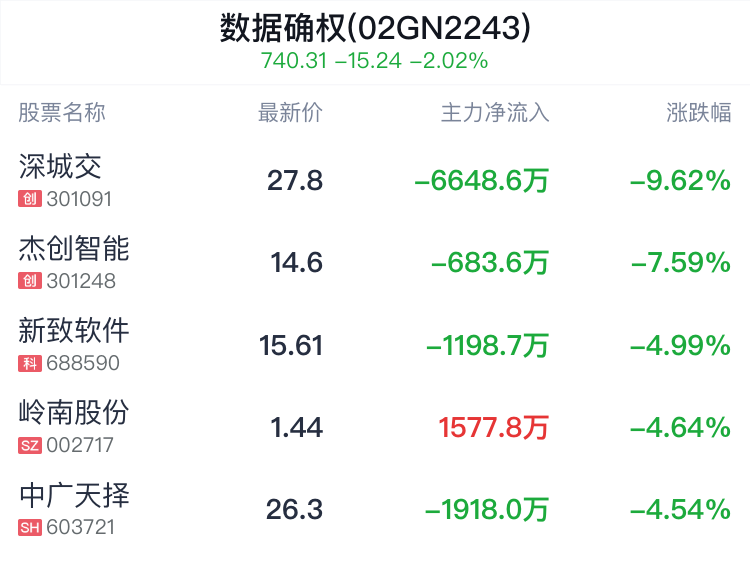 数据确权概念盘中跳水，湖北广电跌0.76%