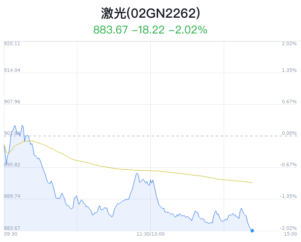 激光概念盘中跳水，光库科技跌1.64%  第1张