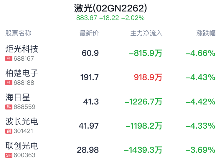 激光概念盘中跳水，光库科技跌1.64%