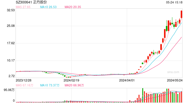 年内首只10倍股诞生 正丹股份市值逼近160亿  第1张