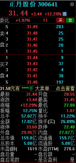 年内首只10倍股诞生 正丹股份市值逼近160亿