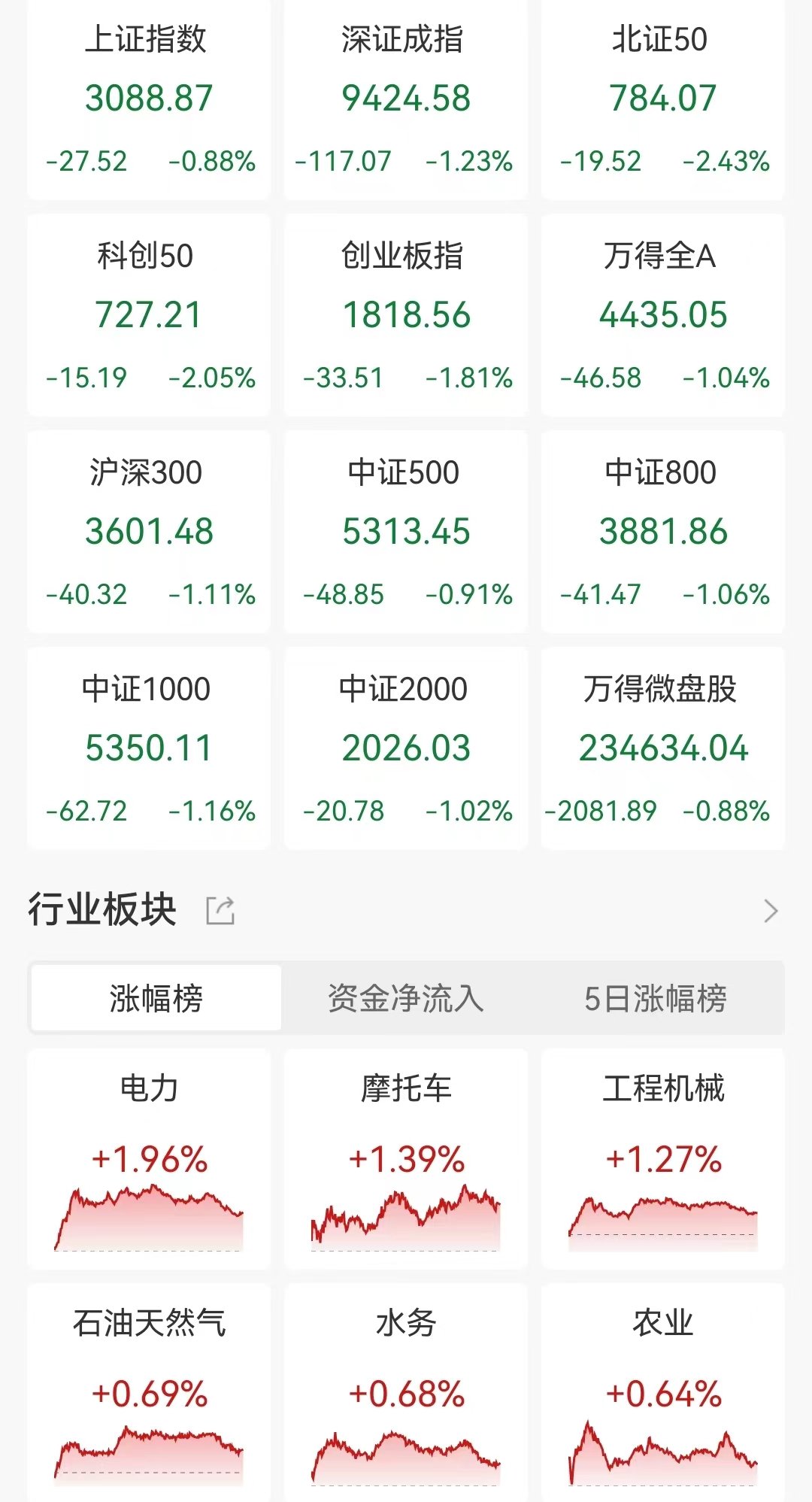 A股收评：指数持续调整，沪指跌破3100点！深成指、创业板指均跌超1.2%，电力板块逆市走高，超3800股下跌，成交7639亿  第1张