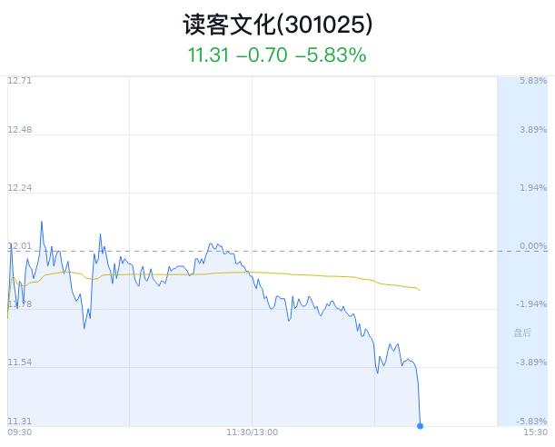 读客文化大跌5.83% 主力净流出860万元  第1张