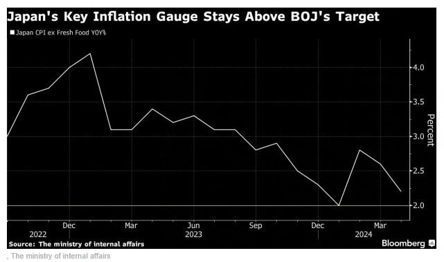日本通胀消退，未来可能受哪两个数据提振？  第2张