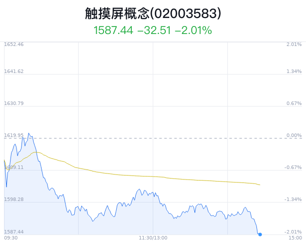 触摸屏概念盘中跳水，华映科技跌1.67%