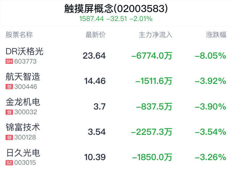 触摸屏概念盘中跳水，华映科技跌1.67%  第2张