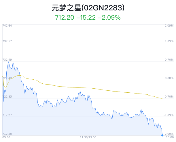 元梦之星概念盘中跳水，因赛集团跌4.30%