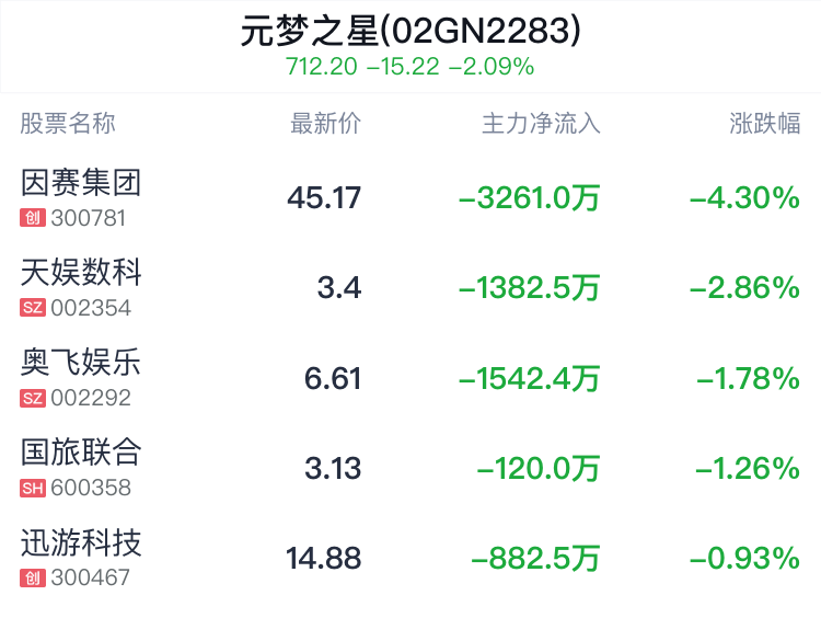 元梦之星概念盘中跳水，因赛集团跌4.30%  第2张