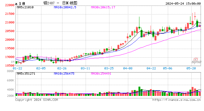 长江有色：24日铝价上涨 下游对当前高价存抵触心理  第2张