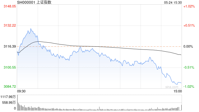 沪指跌破3100点，为4月29日以来首次