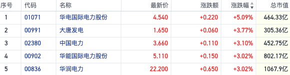 电改政策利好陆续落地 港股电力板块逆势走强华电国际涨超5%  第1张