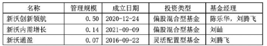 成立近九年四获股东“输血”的新沃基金，规模何时能做大？  第1张