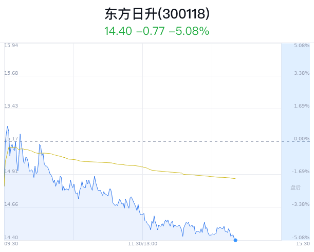 东方日升大跌5.08% 近半年4家券商看好