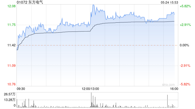东方电气午后涨超4% 公司为能源装备制造龙头企业