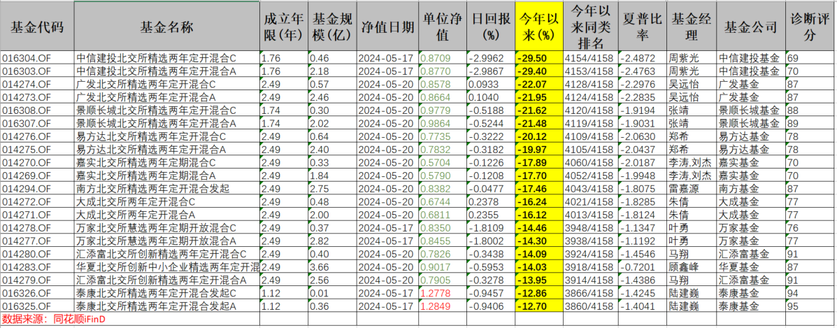 曾经火爆到配售的北交所基金，今年最多的一个亏了29.5%！快看看有你的持仓吗  第1张