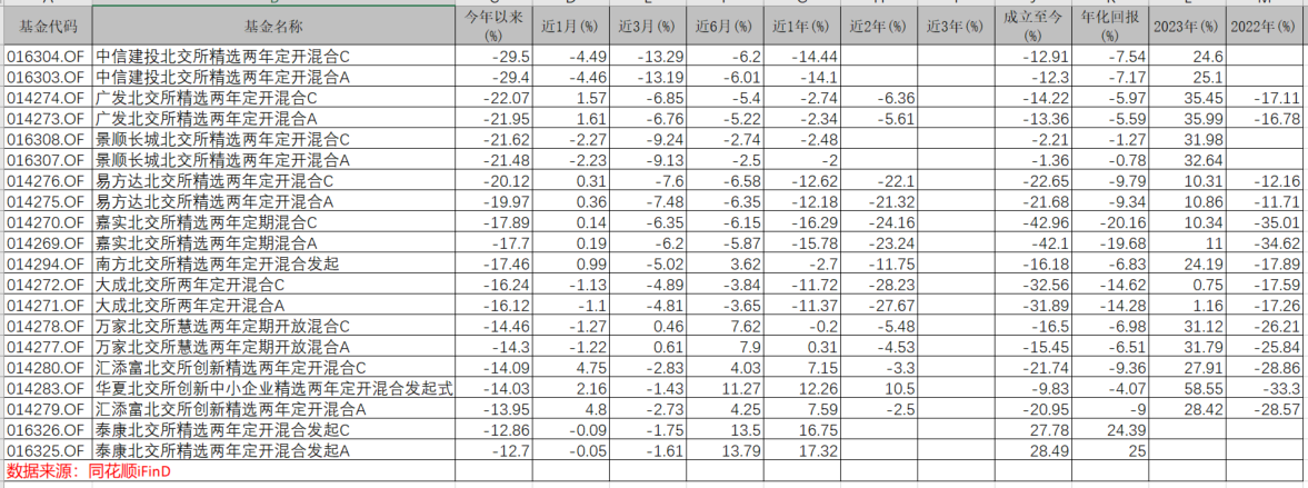 曾经火爆到配售的北交所基金，今年最多的一个亏了29.5%！快看看有你的持仓吗