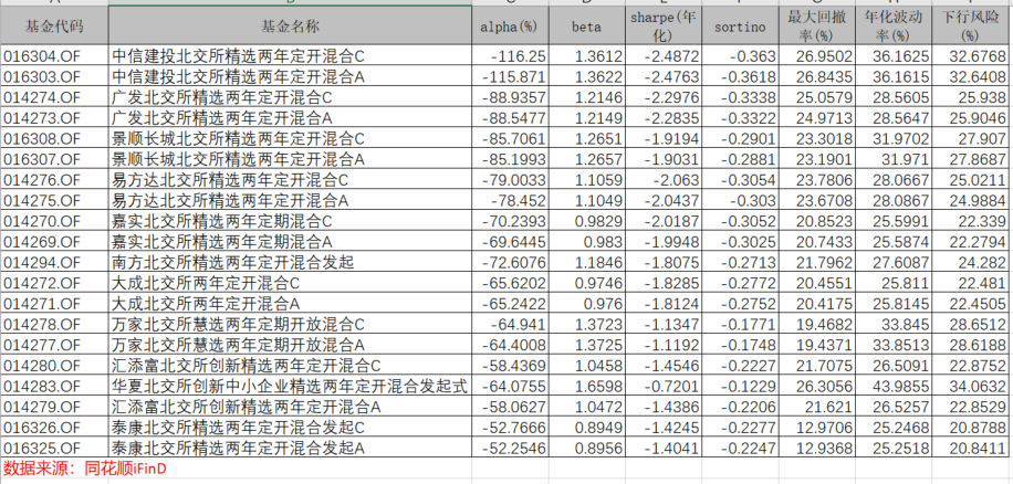 曾经火爆到配售的北交所基金，今年最多的一个亏了29.5%！快看看有你的持仓吗  第3张