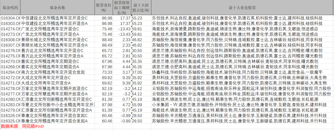 曾经火爆到配售的北交所基金，今年最多的一个亏了29.5%！快看看有你的持仓吗  第4张