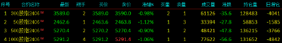 股指期货震荡下行 IH主力合约跌1.12%